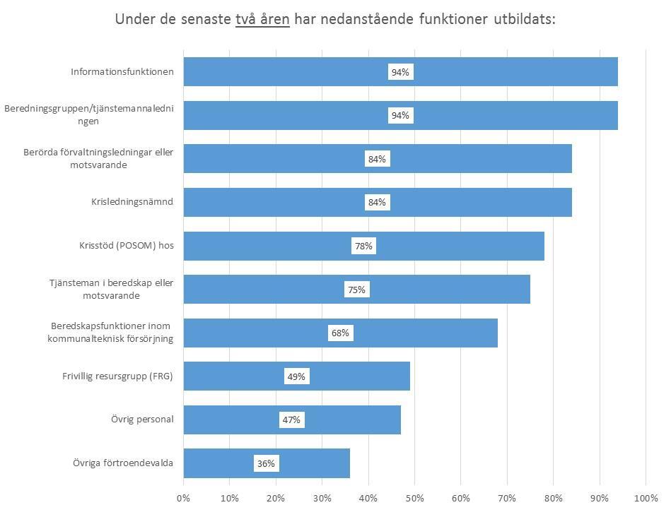 samhällsskydd och beredskap 36 (94) medverka i samverkan då de är etablerade i många kommuner.