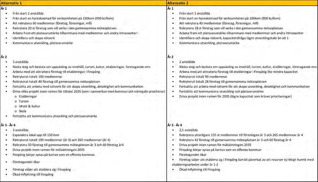 FIGUR 3 RESULTATUTVECKLING ENLIGT ALTERNATIV 1 OCH ALTERNATIV 2 Medlemsnytta Genom samverkan och gemensamma insatser nås nytta för medlemmar.
