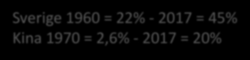 2017 = 45% Kina 1970