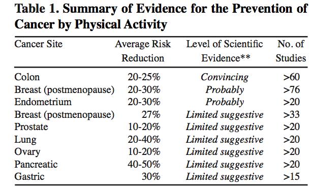 Lägre cancerrisk hos dem som är fysiskt aktiva Idag finns epidemiologiska bevis för att regelbunden aktivitet risken för; Tjocktarmscancer (20-60%) Bröstcancer