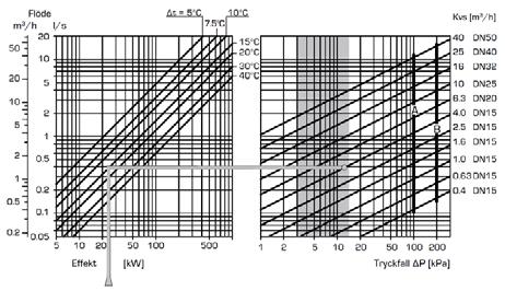 Installation Tryckfall Tryckfall Shuntventil Diagrammet nedan visar tryckfall i shuntventil. Utgå från värmebehovet i kw (t.ex 15 kw) gå sedan vertikalt till det valda Δt (t.