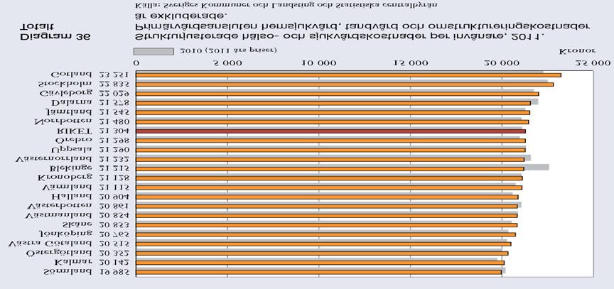 88 (119) De få studier som gjorts av olika sjukdomars epidemiologi i Sverige talar för att gotlänningarna har en högre incidens av flera sjukdomstillstånd än den svenska genomsnittsbefolkningen.