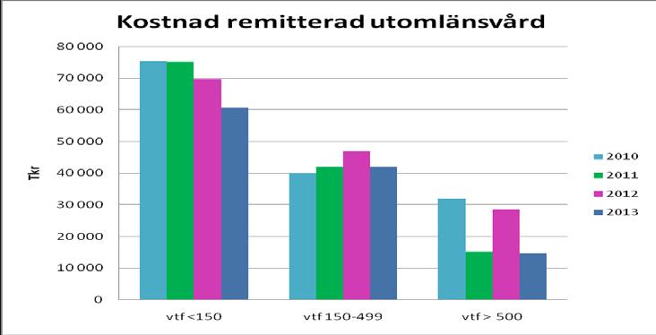 27 (119) Den största totala kostnaden för remitterad vård har vård som per vårdtillfälle (öppen- eller slutenvård) har den lägsta kostnaden dvs. lägre än 150 000 kr per vårdtillfälle.