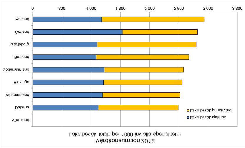 62 (119) vårdkontakter inom vissa specialiteter att tas fram. Vilka områden och målnivåer redovisas i årsbokslut 2014.