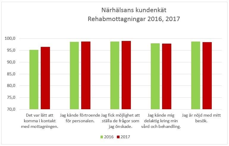 besökstillgänglighet till läkare.