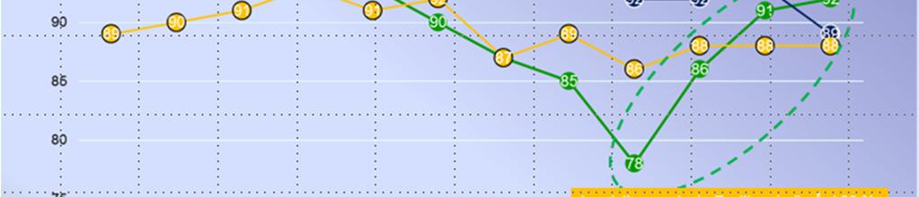 Telefontillgängligheten följs månatligen inom Närhälsan och rapporteras två gånger om året till Sveriges Kommuner och Landsting. Målet är att ligga över 90% på samtliga enheter.