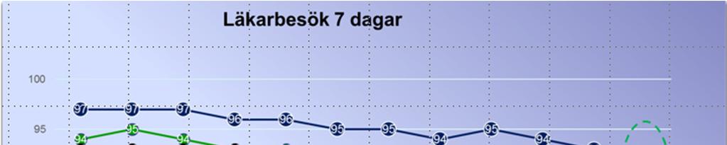 3.2.2.2 Utveckla ett personcentrerat arbetssätt inom hälso- och sjukvården Vi har arbetat och arbetar med detta under rubrikerna Patienten i centrum, Patientens fokus i fokus, Hela människan,