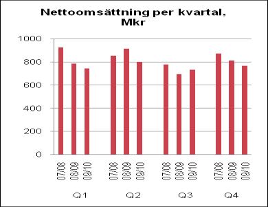 Intäkter och resultat Fjärde kvartalet juni 2010 augusti 2010 RNB:s nettoomsättning under fjärde kvartalet uppgick till 759 Mkr (813), vilket är en minskning med 6,7 procent.