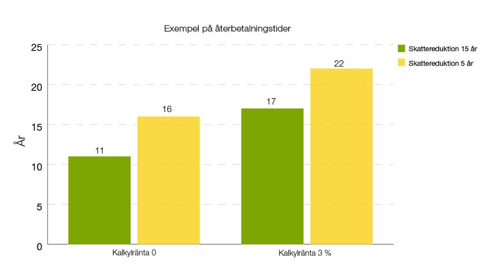 Blir våra solceller lönsamma?