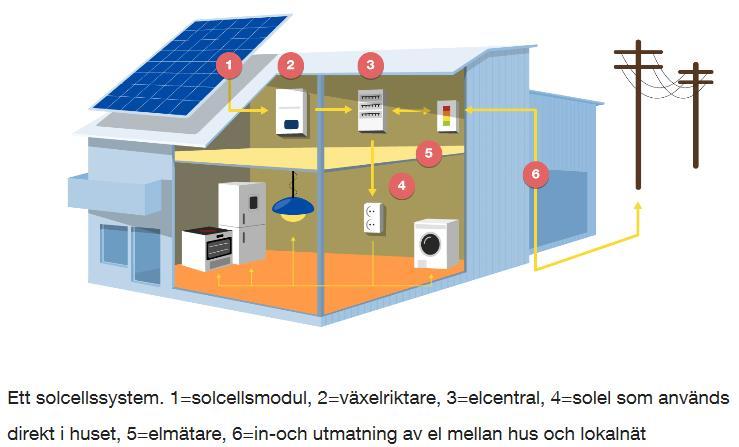 Teknisk grundfunktion Solcellerna (1) omvandlar solstrålning till el i form av likström.