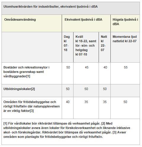 3 Bullerriktvärden Enligt Landskrona Stad gäller Naturvårdsverkets övergångsvägledning från juni 2013 för projektet avseende riktvärden för externt industribuller.