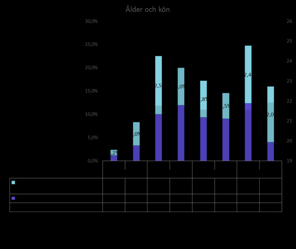 Sida 6 (12) Resultat På nationella nivå ligger trycksåren kvar på samma resultat 13,5 procent För riskpatienter är den betydligt högre, procent.