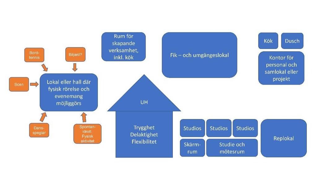 I tabellen ovan (Utvärderingsringens sammanställning, bilaga 1) går att utläsa vad unga i Hässleholm efterfrågar i ett Ungdomens Hus i februari 2018.