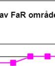 Utvecklingen överr tid för FaRR för