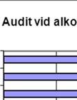 AUDIT (alcohol use disorderss identification test) är ett instrument framtaget avv Världshälsoorganisationen som används