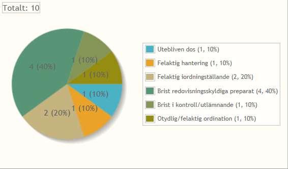 HSL avvikelser under 2017- Södermalm LSS