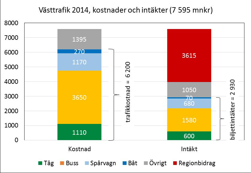 REMISSVERSION januari 2016 Ekonomiska förutsättningar och finansiering Under 2014 uppgick Västtrafiks totala kostnad till cirka 7,6 mdr kr.