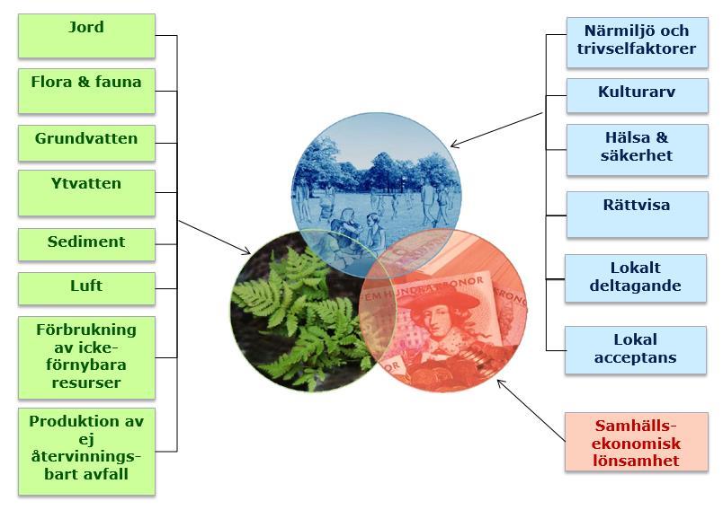 2 SCORE-metoden SCORE (Sustainable Choice Of REmediation) är en metod för hållbarhetsanalys av efterbehandlingsåtgärder inom förorenade områden och har utvecklats av Rosén et al. (215).