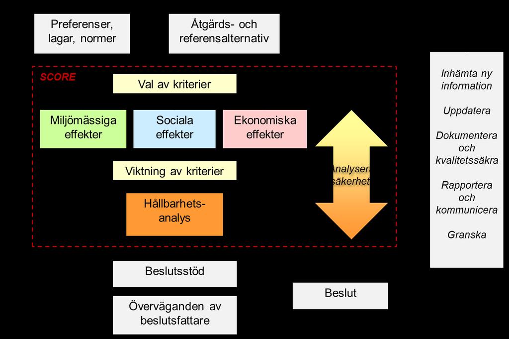 Figur 2-3. Figur 2-3. SCORE-ramverket för beslutstöd i EBH-projekt. Identifiering och utformning av åtgärdsalternativ ligger utanför SCORE.