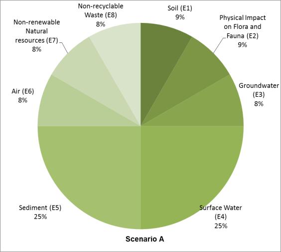 4.2.2 Viktning Viktning av kriterier i den miljömässiga analysen har gjorts av projektgruppen.