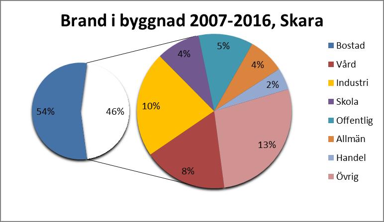 Handlingsplan SMS 2018-2019, Bilaga 4 Brand i bostad Antalet brand i bostad varierar kraftigt mellan olika år, tittar vi på en tioårsperiod kan vi se att Götene, Skara och Tidaholm