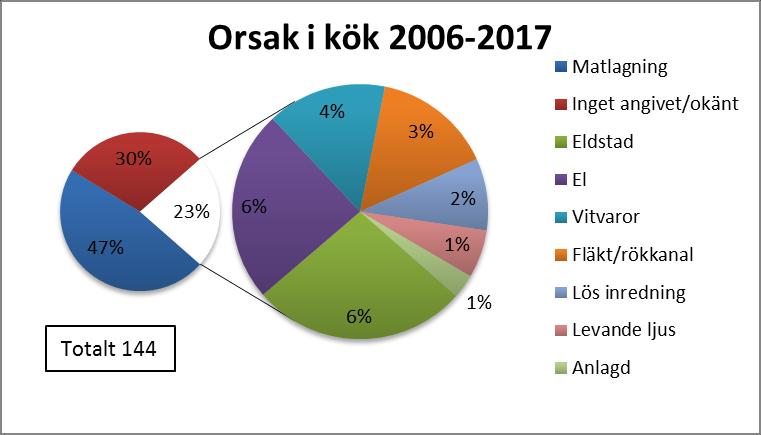 Handlingsplan SMS 2018-2019, Bilaga 4 Startföremål När det gäller startföremål/orsak till brand i bostad är rökkanal den