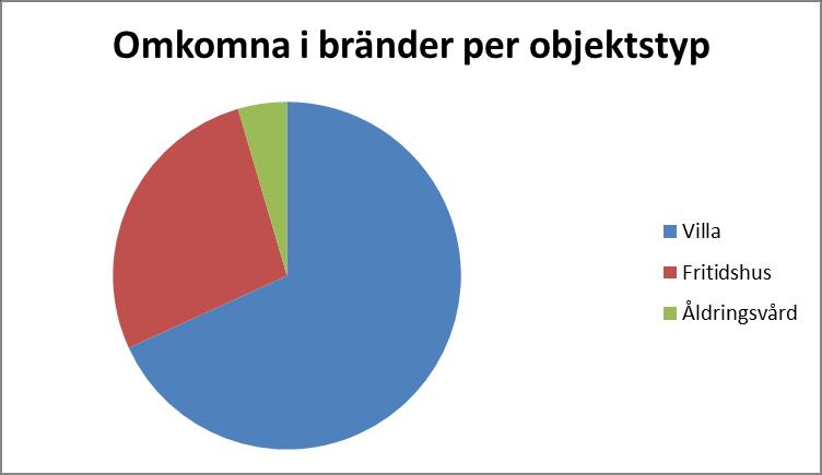 Handlingsplan SMS 2018-2019, Bilaga 4 Dödsbränder De 10 senaste åren har 22 dödsbränder inträffat inom SMS geografiska område.