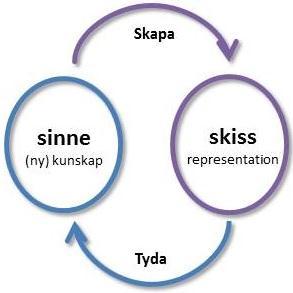 Skisser föreslår och utforskar snarare än bekräftar vad som kan vara med i det som ska skapas.