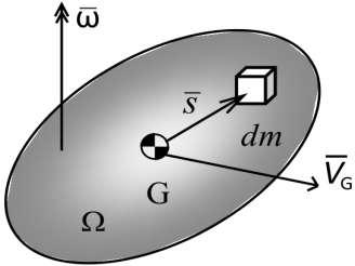 4. Den allmänna definitionen av en kropps rörelsemängd är G v detta, att det för en stel kropp gäller att G mv G. dm.