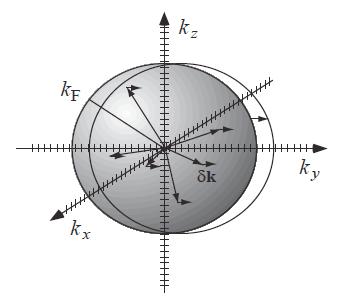 Föreläsning 6 I f ö re l ä s n i n g 6 av s l u t a d e v i d i s k u s s i o n e n o m frielektronmodellen och gick igenom kapitel 4.9-4.10. Vi pratade inte om 4.