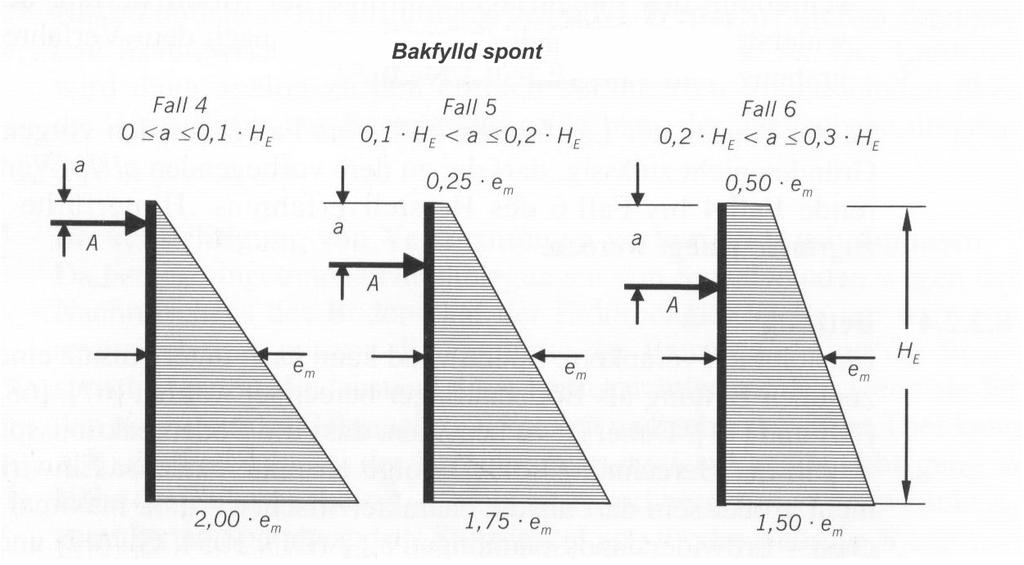 För spontkontruktioner vid vtten såsom hmnr, älvr och knler bör mn omfördel ktivtrycker enligt EAU 2004 och för spontkonstruktioner skchtgropr
