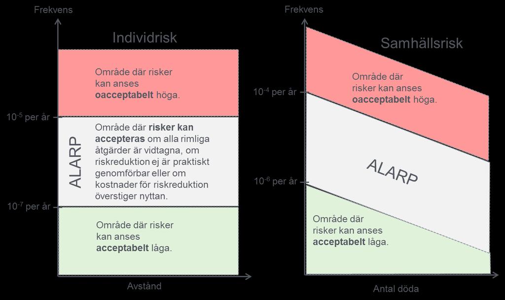 Figur 6. Riskvärderingskriterier anpassade utifrån DNV 19.