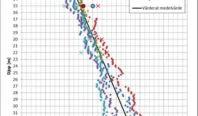 Densiteten varierar mellan 1,5-1,6 t/m 3 med ökad densitet mt djupet.