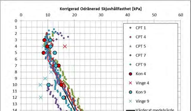 Uppdrag: Dkument: PM Geteknik Datum: 2016-02-09 Mtsvarande är den krrigerade dränerade skjuvhållfastheten