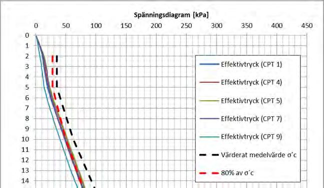 Uppdrag: Dkument: PM Geteknik Datum: 2016-02-09 svagt överknsliderad med mkring 10-20 kpa ned till
