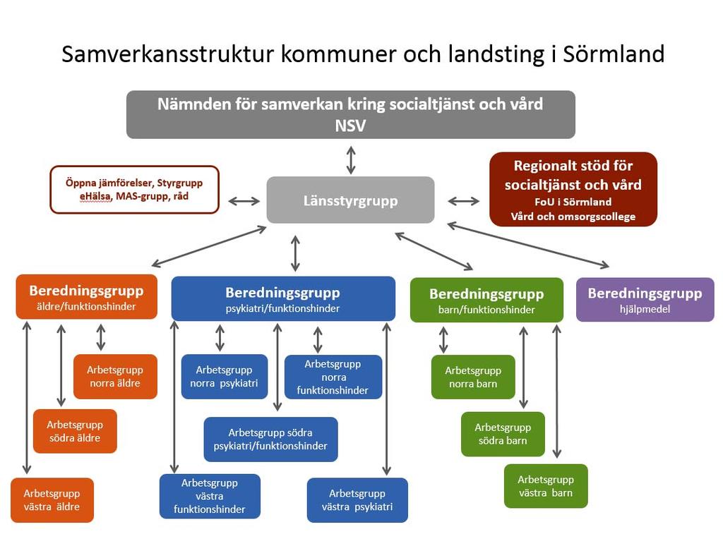 FoUiS verksamhet leds av FoU chefen. Lokaler där verksamheten utgår ifrån finns på Drottninggatan 16B i Eskilstuna och på Nyköpings lasarett. 4.