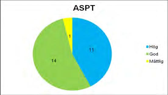 Resultaten för ASPT-index, som indikerar miljöpåverkan, visar att 11 av 26 lokaler har hög status, 14 lokaler visar god status och en lokal visar