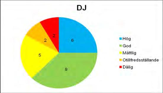 För DJ-index, som indikerar eutrofiering, visar sex av 24 lokaler (DJ beräknas inte för sjölokalerna) hög status, nio lokaler visar god status,