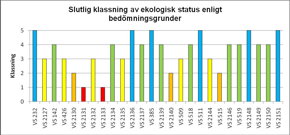 Den slutliga klassningen av ekologisk status enligt bedömningsgrunder ses i figur 8, där sex