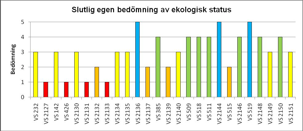 Den egna bedömningen ses i figur 9, där tre lokaler ges mycket högt värde.