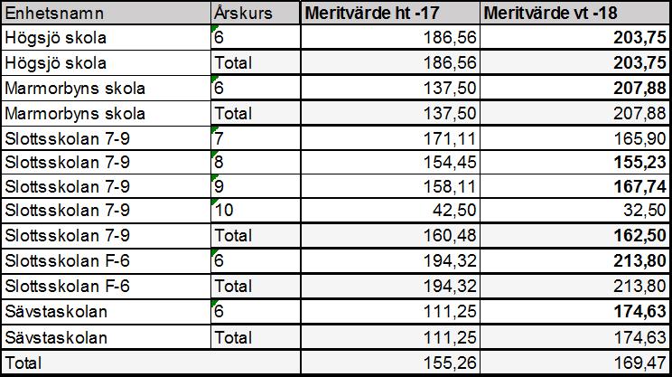 12 (21) Total 37 55,5 46 57,8 Tabell över behörighet till gymnasiet ht -17 samt vt -18 Diagram över behörighet till gymnasiet, åk 9, över tid 5.