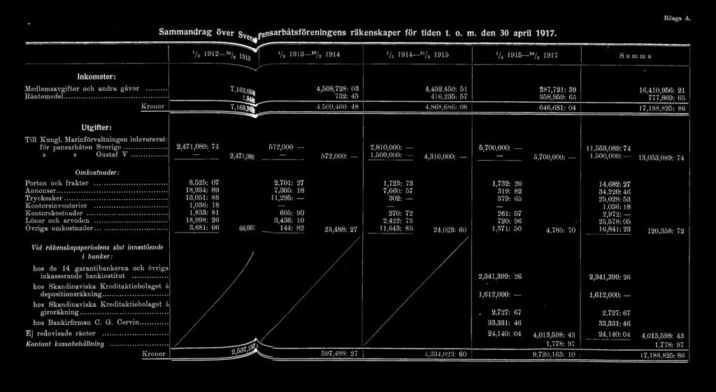 ... Vid räkenskapsperiodens sut innes tående i banker: hos de 14 garantibankerna och Sammandrag över Sv pansarbåtsföreningens räkenskaper för tiden t. o. m. den 30 apri 1917.