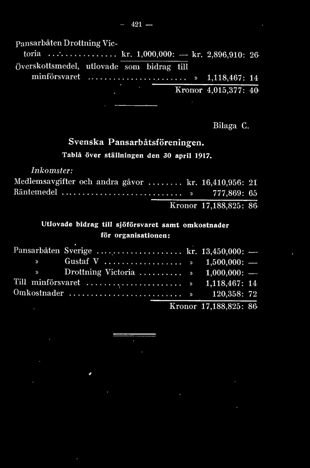 Tabå över stäningen den 30 apri 1917. Biaga C. 'I'Iedemsavgifter och andra gåvor... kr. 16,410,956: 21 Räntemede.