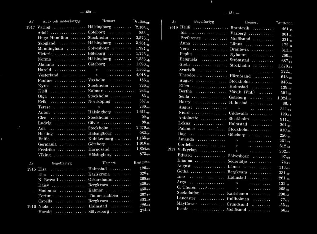 ...... stockham.... Kamar......... Stockhom.... Norrköping Bruttoton 2,106.;1 853.37 2,576.71 3,264.28 1,987 64 1,226.4& 1,536. 88 1,090.62 1,562. 60 4,018.35 186.76 2 2 6 3 233.13 83.