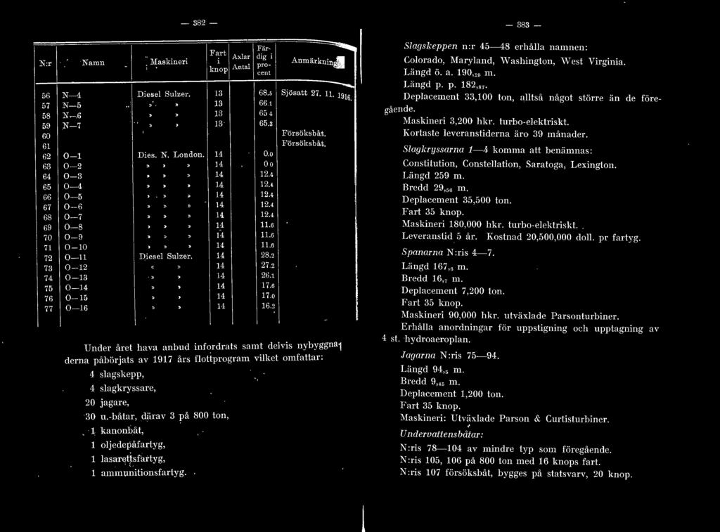 6 0-10 >» 14 11.6 0-11 Diese Suzer. 14 28.2 0-12 14 27 2 0-13» > 14 26.1 0-14 )) > 14 17.6 0--15 > > 14 17.0 0-16». 14 16.2 Försöks båt.