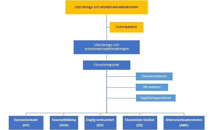 2 Organisation Utbildnings- och arbetsmarknadsnämnden (UAN) leder arbetet som utförs av tjänstemännen på utbildnings- och arbetsmarknadsförvaltningen.