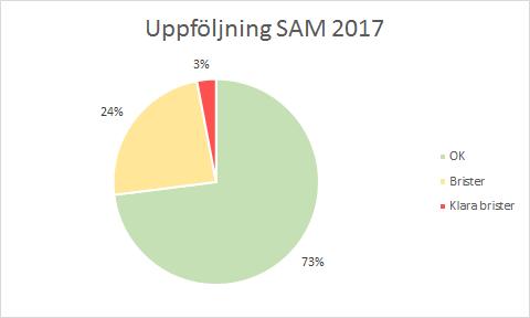 6.6 Arbetsskador Arbetsskador Typ av arbetsskada Antal 215 Antal 216 Antal 217 Olycksfall 3 8 5 Färdolycksfall 2 1 3 Sjukdom 1 Totalt 5 1 8 6.