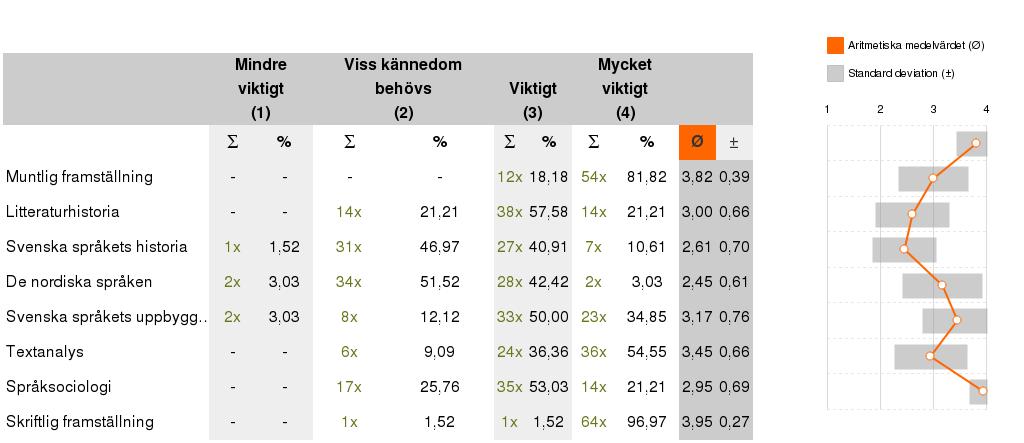 5. Hur viktigt anser du att det är att eleverna har teoretiska och eventuellt praktiska kunskaper inom delmomenten nedan? * Antal deltagare: 66 Här kan du lämna eventuella kommentarer till fråga 5.