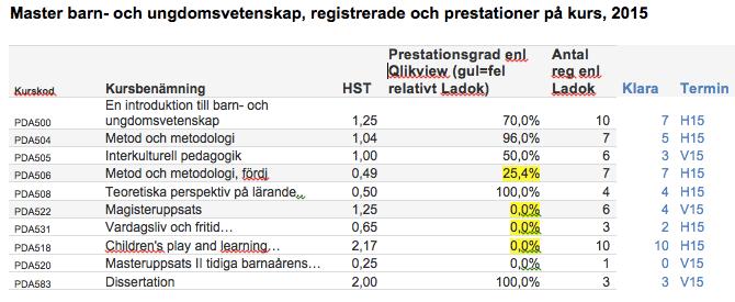 d) Programmet har i stort sett erbjudit de som sökt programmet plats. Ett bättre söktryck skulle borga för bättre antagningskvalitet.