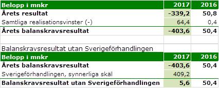 Budgetvärden enligt kommunplan 2018 2020. Balanskrav allagen ställer krav på att Sveriges kommuner varje enskilt år ska ha sin ekonomi i balans, det så kallade balanskravet.